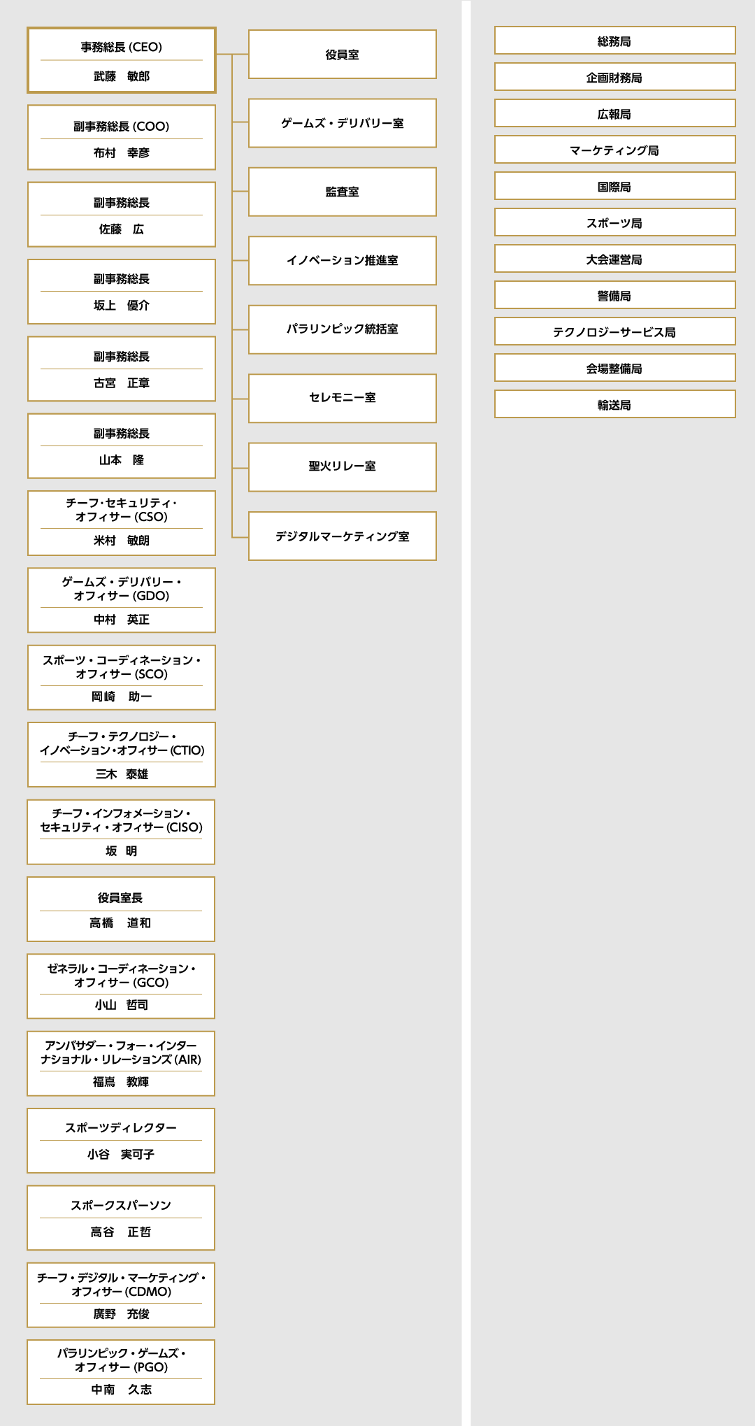 東京 五輪 パラリンピック 組織 委員 会