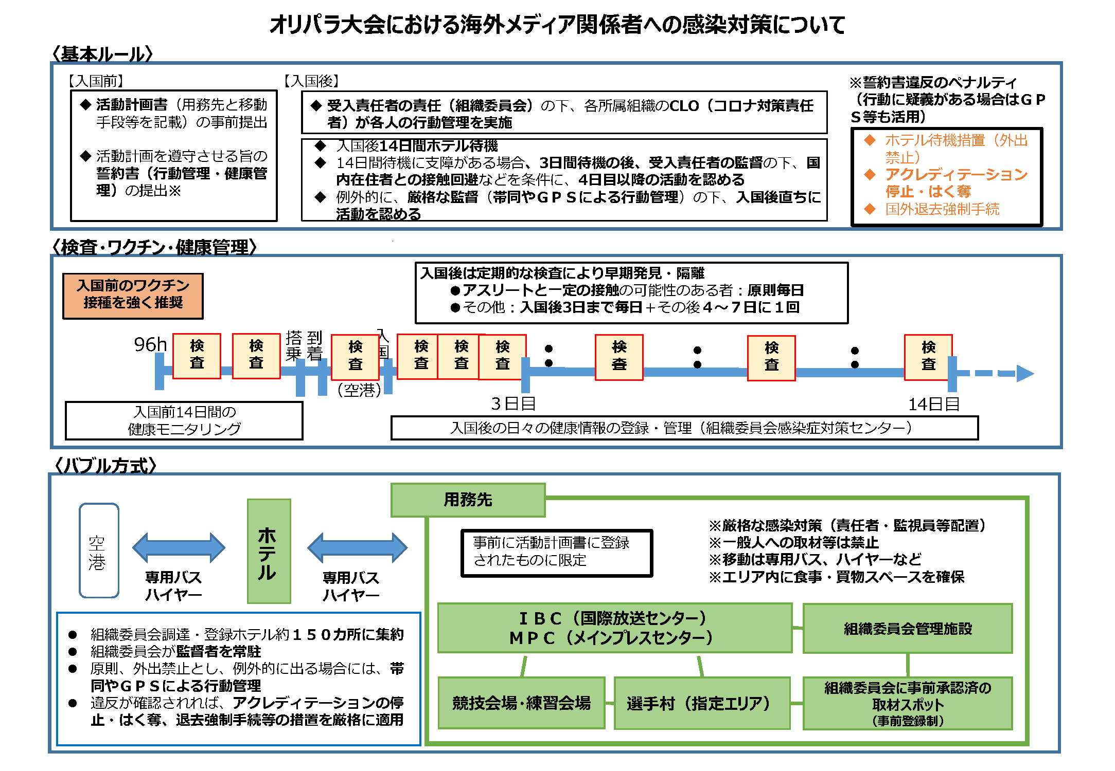 東京大会のコロナ対策