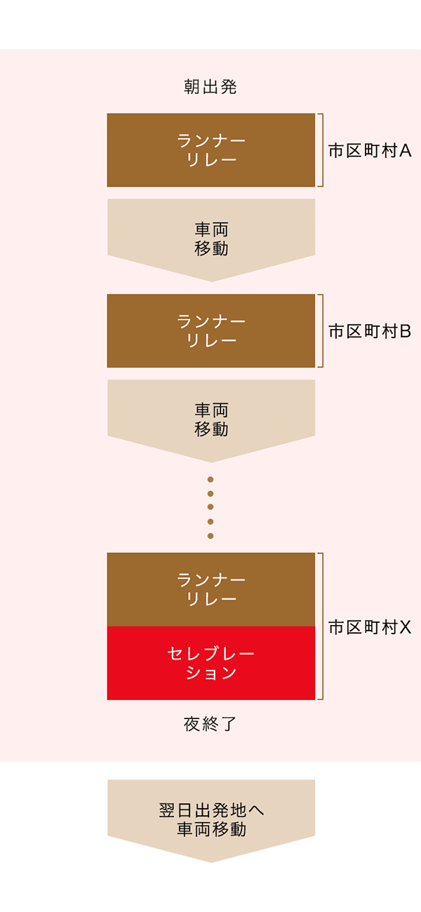 東京オリンピック聖火リレーの１日の流れ