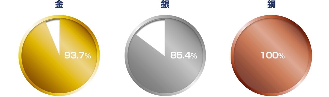 都市鉱山からつくる みんなのメダルプロジェクト 金属素材の納入状況を公表しました